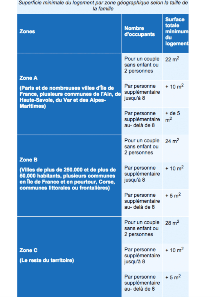 zones logement